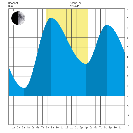 Eagle Cliff tide chart for Sunday, December 8, 2024