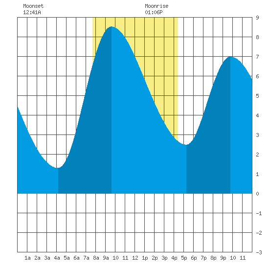 Eagle Cliff tide chart for Monday, December 9, 2024