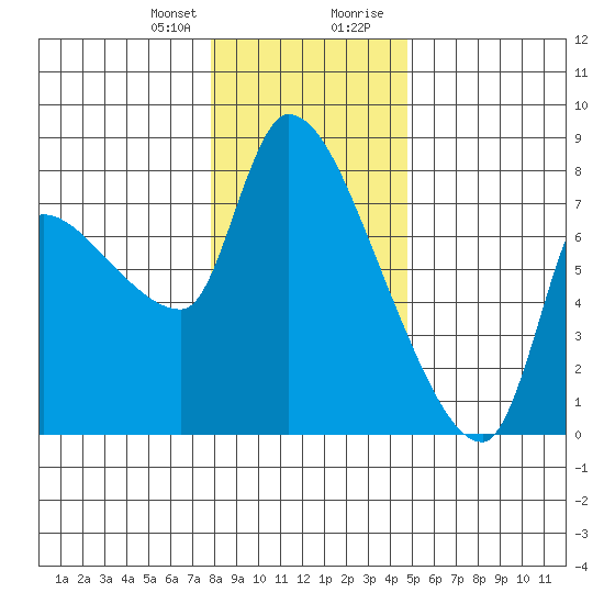 Eagle Cliff tide chart for Friday, January 10, 2025