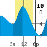 Eagle Cliff tide chart for Friday, January 10, 2025