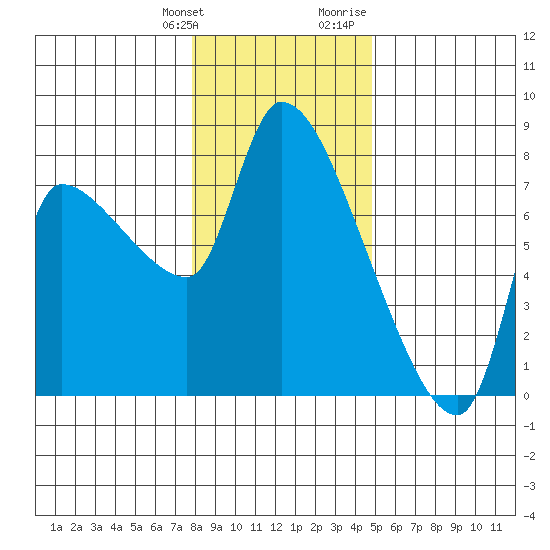 Eagle Cliff tide chart for Saturday, January 11, 2025