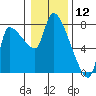 Eagle Cliff tide chart for Sunday, January 12, 2025