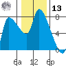 Eagle Cliff tide chart for Monday, January 13, 2025