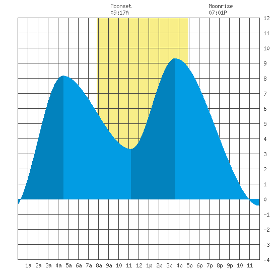 Eagle Cliff tide chart for Wednesday, January 15, 2025