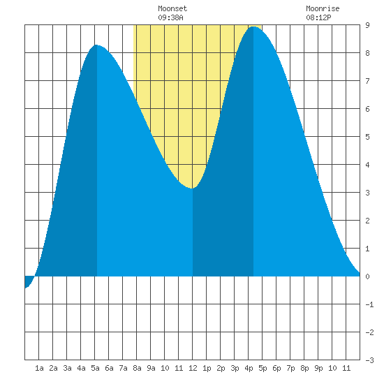 Eagle Cliff tide chart for Thursday, January 16, 2025