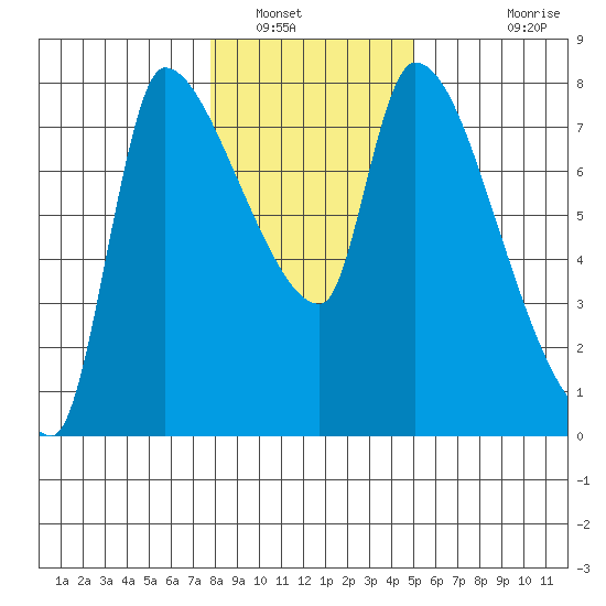 Eagle Cliff tide chart for Friday, January 17, 2025