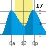 Eagle Cliff tide chart for Friday, January 17, 2025