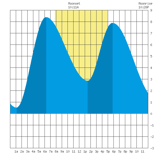 Eagle Cliff tide chart for Saturday, January 18, 2025