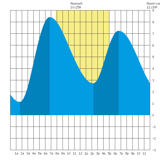 Eagle Cliff tide chart for Sunday, January 19, 2025