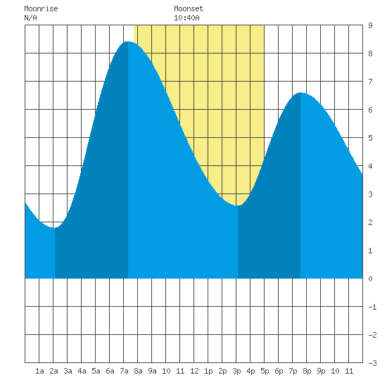 Eagle Cliff tide chart for Monday, January 20, 2025