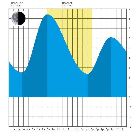 Eagle Cliff tide chart for Tuesday, January 21, 2025