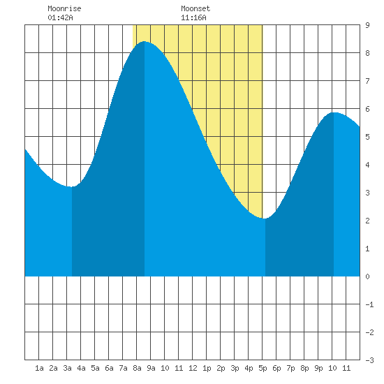 Eagle Cliff tide chart for Wednesday, January 22, 2025