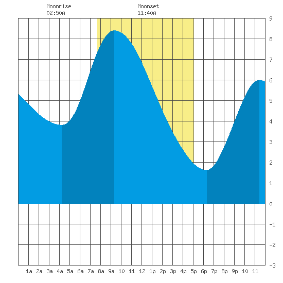 Eagle Cliff tide chart for Thursday, January 23, 2025