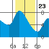 Eagle Cliff tide chart for Thursday, January 23, 2025