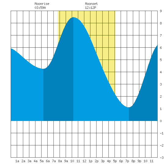 Eagle Cliff tide chart for Friday, January 24, 2025