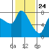 Eagle Cliff tide chart for Friday, January 24, 2025