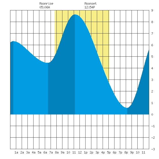 Eagle Cliff tide chart for Saturday, January 25, 2025