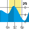 Eagle Cliff tide chart for Saturday, January 25, 2025