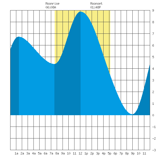 Eagle Cliff tide chart for Sunday, January 26, 2025