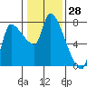 Eagle Cliff tide chart for Tuesday, January 28, 2025