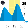 Eagle Cliff tide chart for Wednesday, January 29, 2025