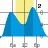 Eagle Cliff tide chart for Thursday, January 2, 2025