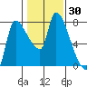Eagle Cliff tide chart for Thursday, January 30, 2025