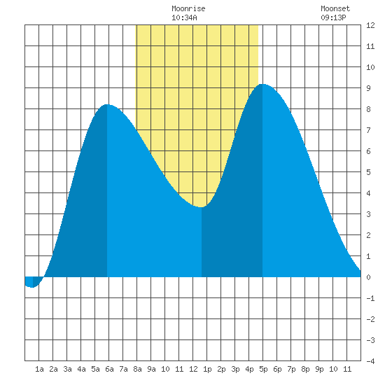 Eagle Cliff tide chart for Friday, January 3, 2025
