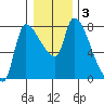 Eagle Cliff tide chart for Friday, January 3, 2025