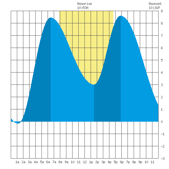 Eagle Cliff tide chart for Saturday, January 4, 2025