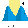 Eagle Cliff tide chart for Saturday, January 4, 2025