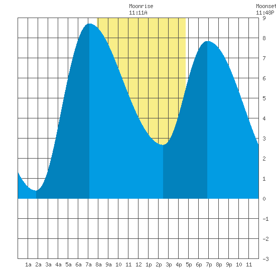 Eagle Cliff tide chart for Sunday, January 5, 2025