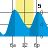 Eagle Cliff tide chart for Sunday, January 5, 2025