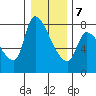 Eagle Cliff tide chart for Tuesday, January 7, 2025