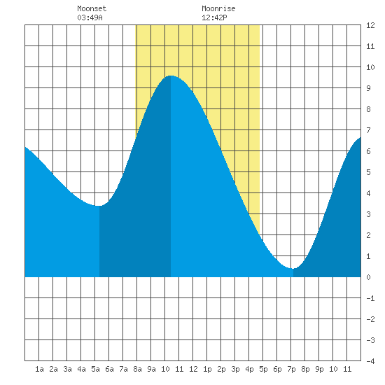 Eagle Cliff tide chart for Thursday, January 9, 2025