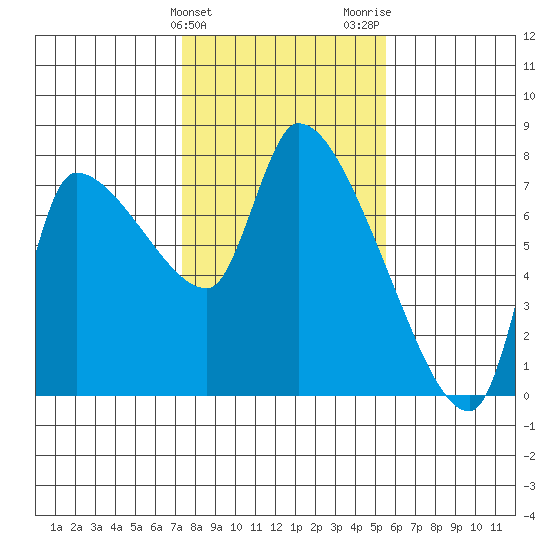 Eagle Cliff tide chart for Monday, February 10, 2025