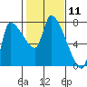 Eagle Cliff tide chart for Tuesday, February 11, 2025