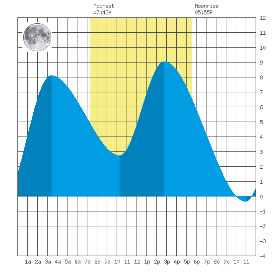 Eagle Cliff tide chart for Wednesday, February 12, 2025