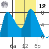 Eagle Cliff tide chart for Wednesday, February 12, 2025
