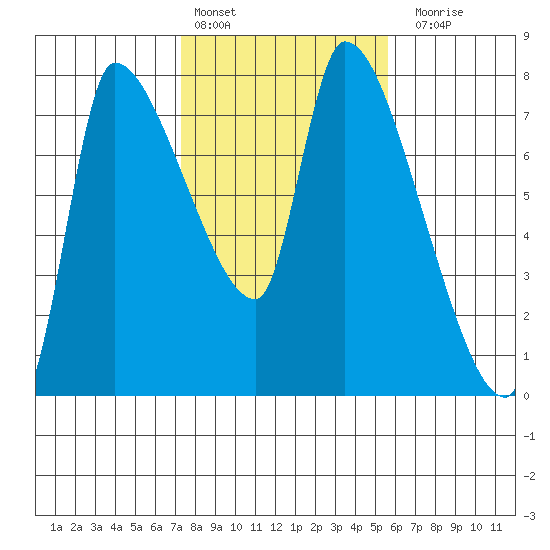Eagle Cliff tide chart for Thursday, February 13, 2025