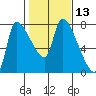 Eagle Cliff tide chart for Thursday, February 13, 2025