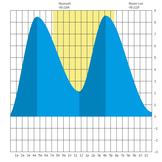 Eagle Cliff tide chart for Friday, February 14, 2025