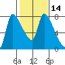 Eagle Cliff tide chart for Friday, February 14, 2025