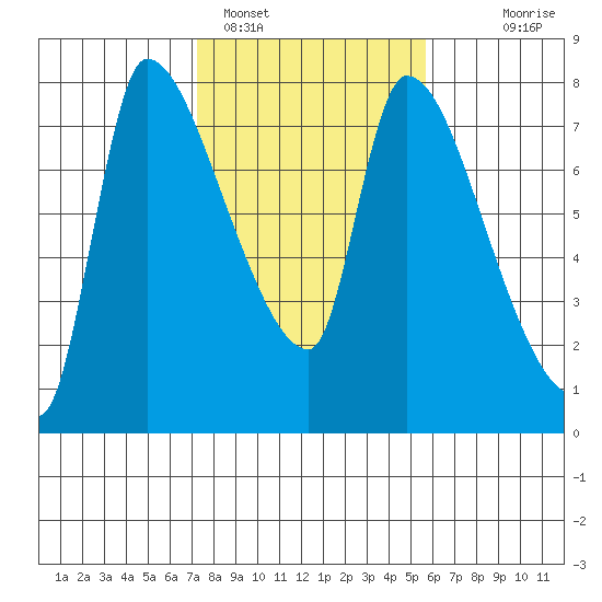 Eagle Cliff tide chart for Saturday, February 15, 2025