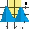 Eagle Cliff tide chart for Saturday, February 15, 2025