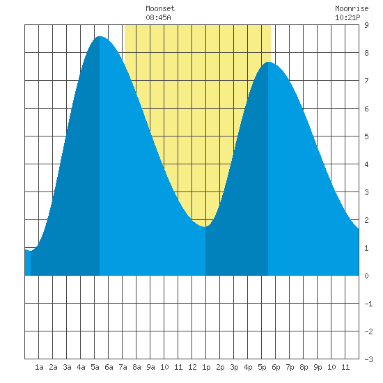 Eagle Cliff tide chart for Sunday, February 16, 2025