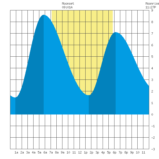 Eagle Cliff tide chart for Monday, February 17, 2025