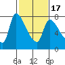 Eagle Cliff tide chart for Monday, February 17, 2025