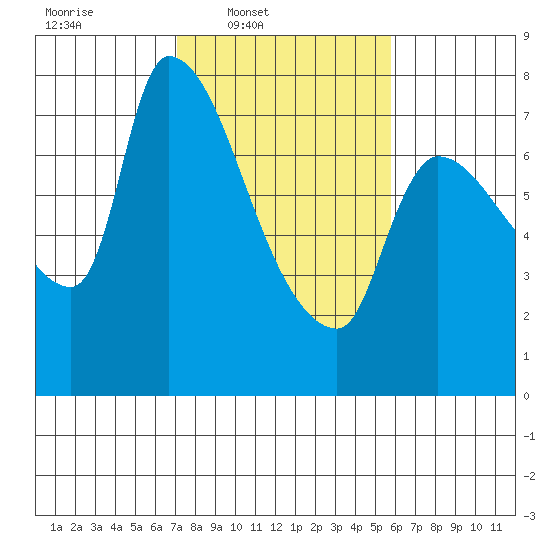 Eagle Cliff tide chart for Wednesday, February 19, 2025