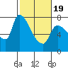 Eagle Cliff tide chart for Wednesday, February 19, 2025